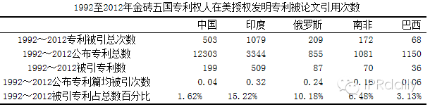 金磚五國專利比拼，中國獲得兩個截然相反的第一