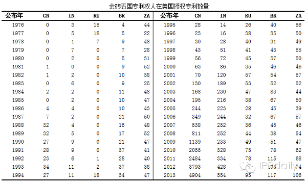 金磚五國專利比拼，中國獲得兩個截然相反的第一
