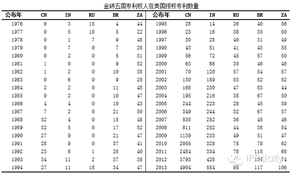 金磚五國專利比拼，中國獲得兩個(gè)截然相反的第一