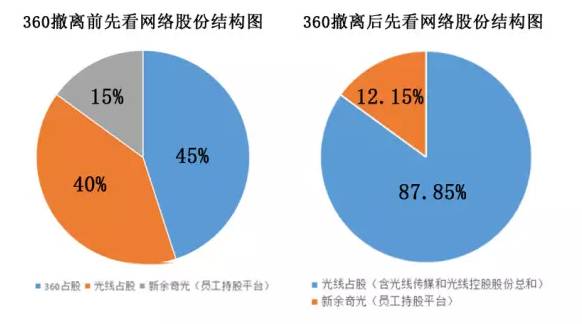 360光線“分手”，可能是版權交易、主導權爭奪引發(fā)的故事