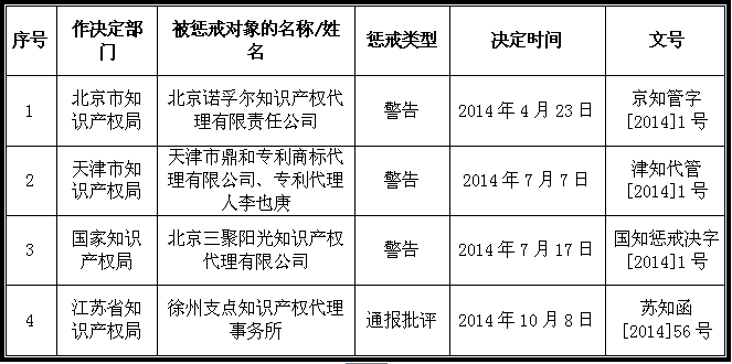 權(quán)威披露：2014年度專(zhuān)利代理機(jī)構(gòu)規(guī)模、懲戒情況