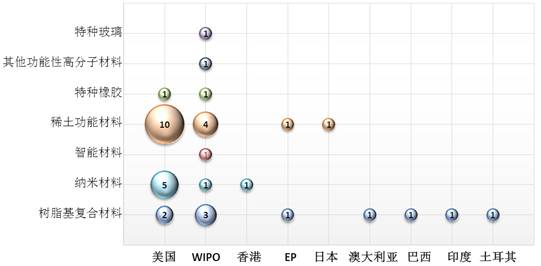 【情报五处】新材料行业新三板挂牌公司专利态势分析