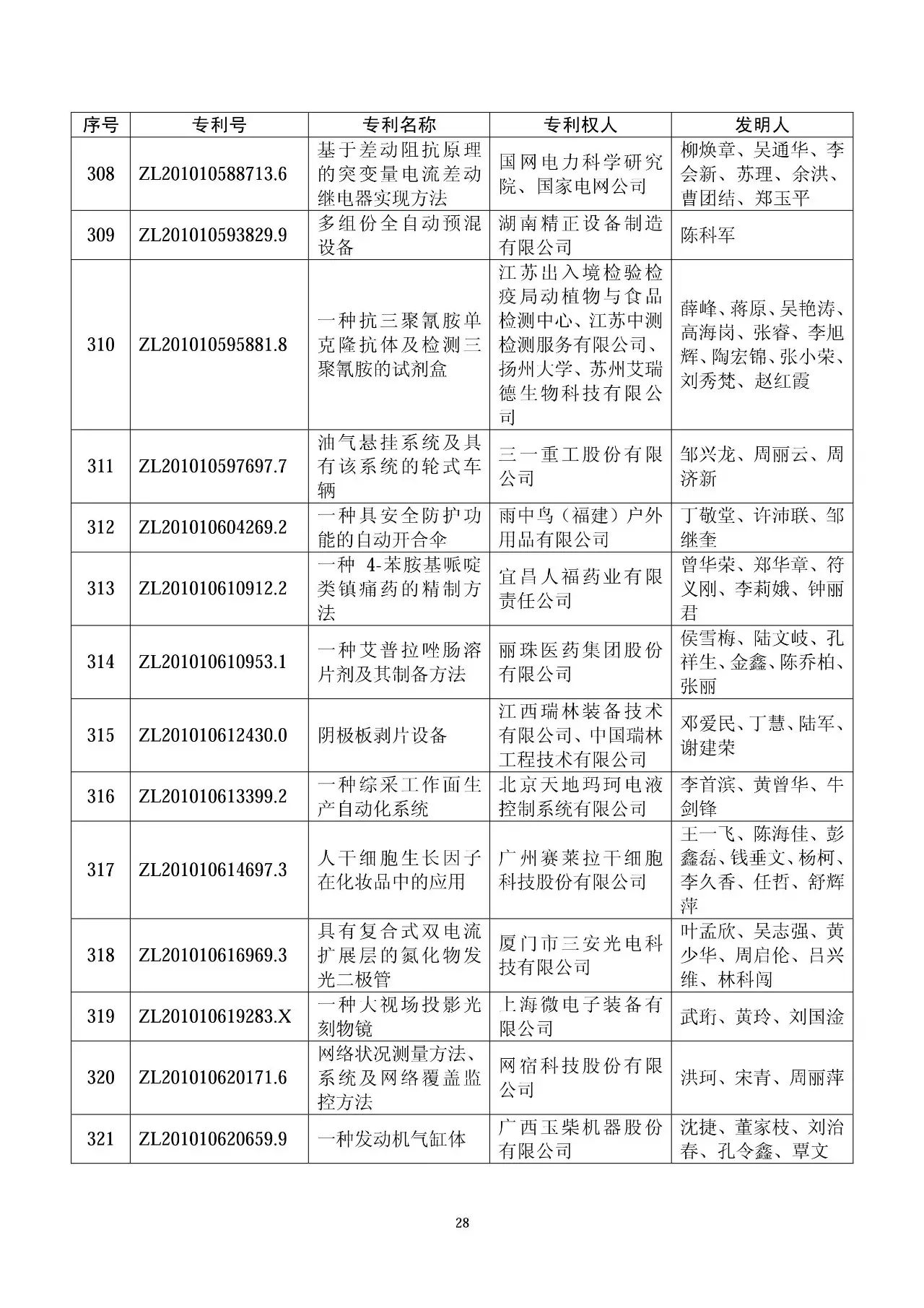 第十七屆中國專利獎評審結(jié)果公示（附獲獎項目名單）