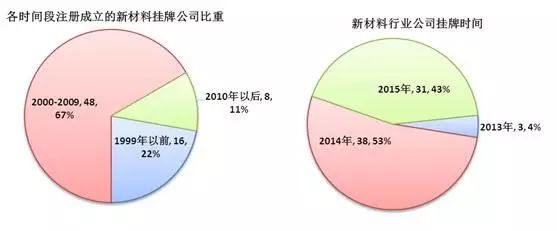 【情报五处】新材料行业新三板挂牌公司专利态势分析