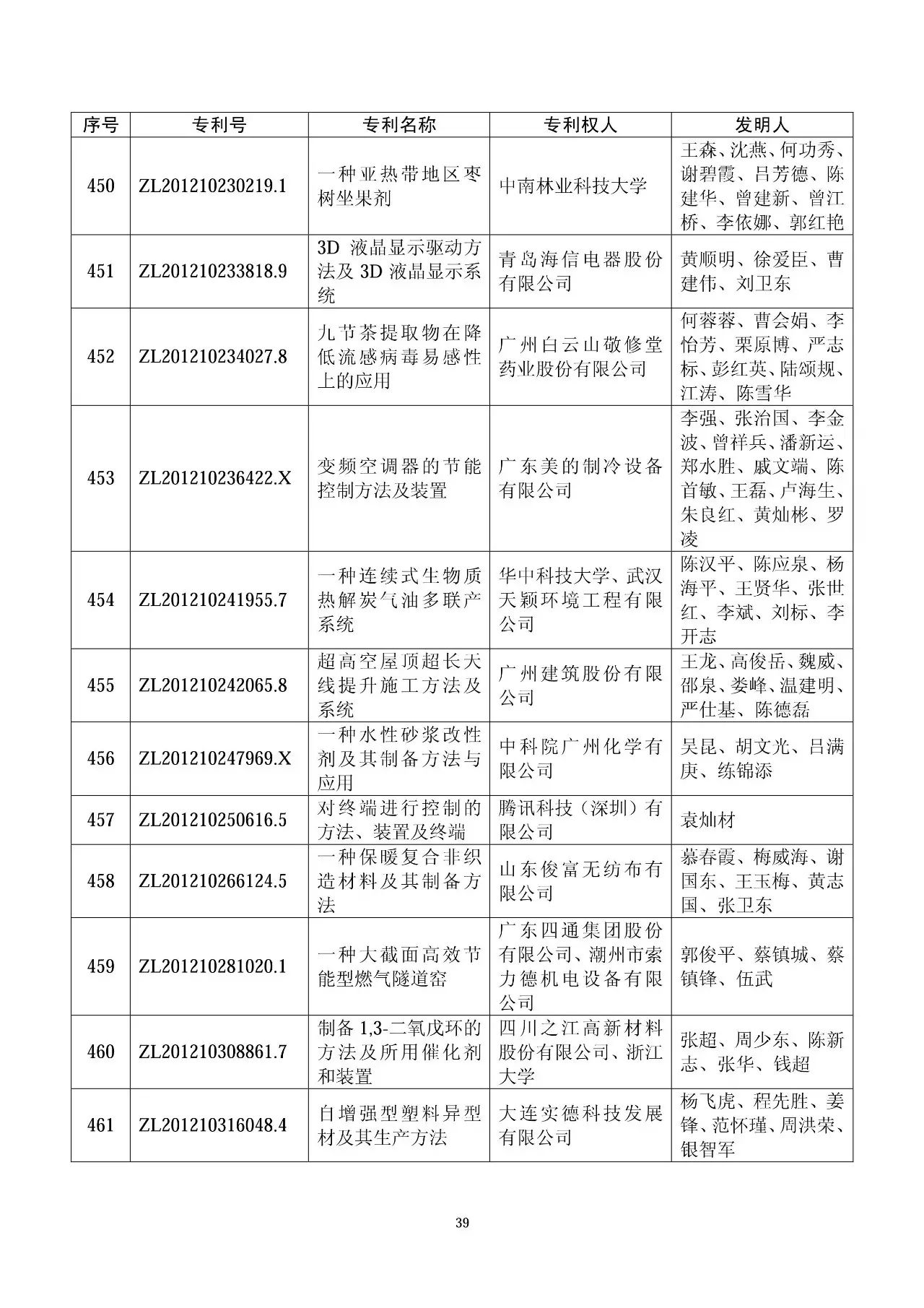 第十七屆中國專利獎評審結果公示（附獲獎項目名單）