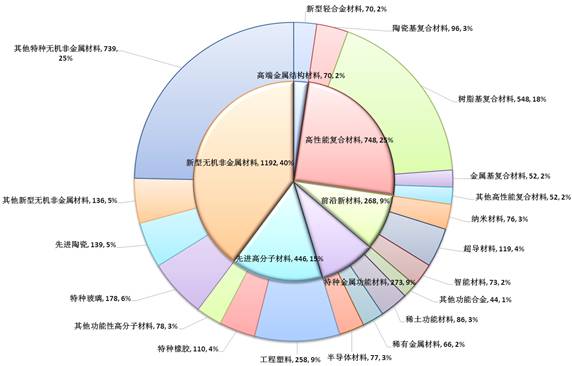 【情報(bào)五處】新材料行業(yè)新三板掛牌公司專利態(tài)勢(shì)分析