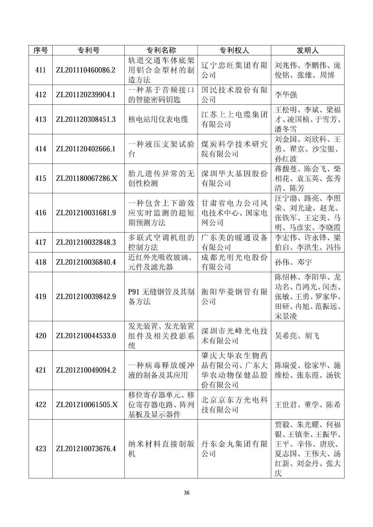 第十七屆中國專利獎評審結果公示（附獲獎項目名單）