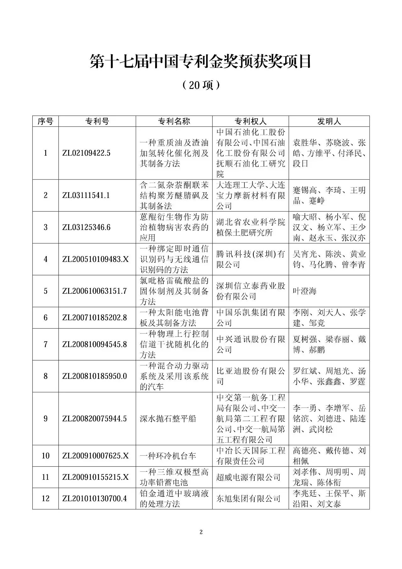 第十七屆中國專利獎評審結(jié)果公示（附獲獎項目名單）