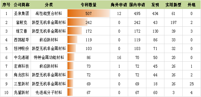 【情報(bào)五處】新材料行業(yè)新三板掛牌公司專利態(tài)勢(shì)分析