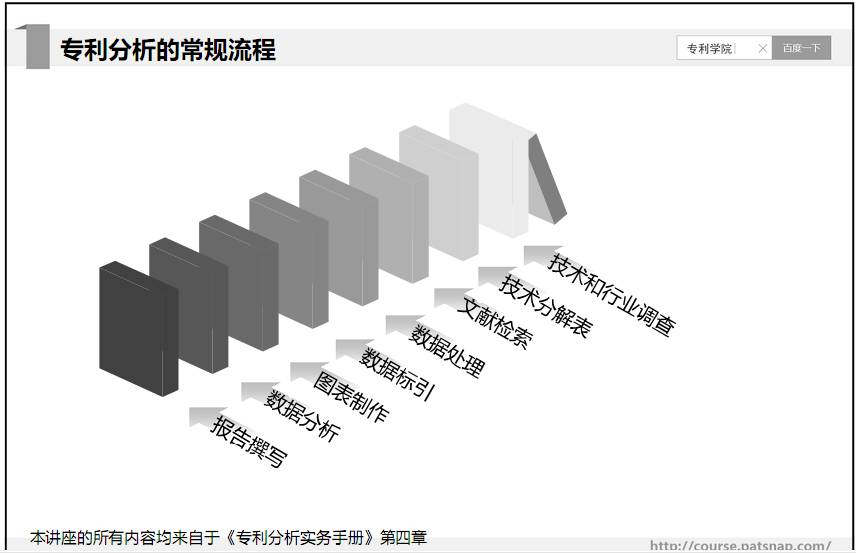 专利学院丨前审查员讲述专利分析检索的策略与结果评估