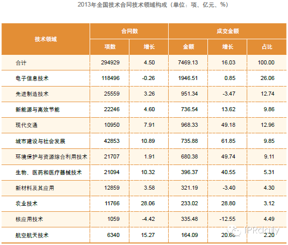 到底啥专利最挣钱呀？美国：最低半导体、最高自然语言