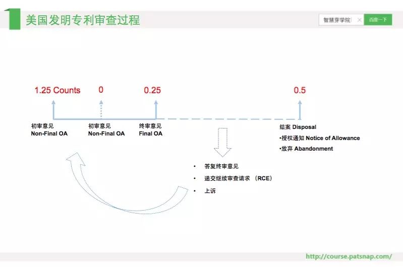 《智慧芽學(xué)院》丨美國(guó)專利申請(qǐng)：答復(fù)審查意見的策略