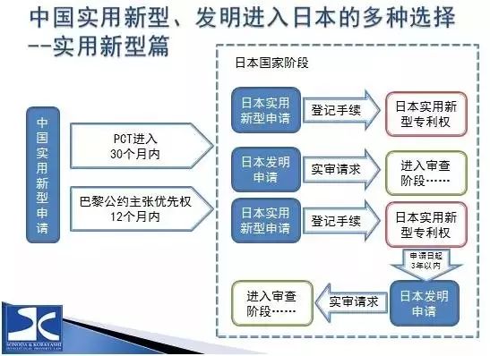 中国的实用新型专利如何在日本获得保护