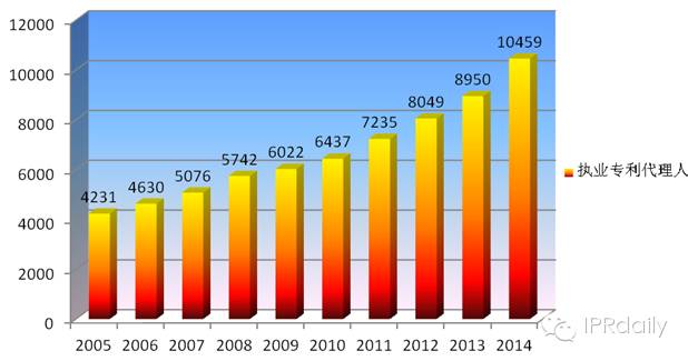 执业专利代理人不及获得资格人员数量的一半  差距逐年变大