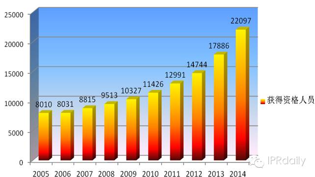 执业专利代理人不及获得资格人员数量的一半  差距逐年变大