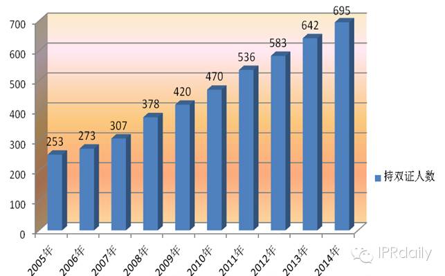 执业专利代理人不及获得资格人员数量的一半  差距逐年变大