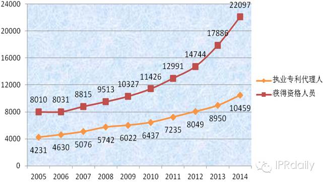 执业专利代理人不及获得资格人员数量的一半  差距逐年变大