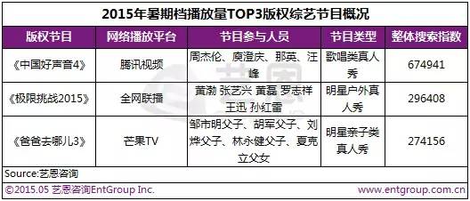 视频江湖之综艺篇：版权一超多强自制三国鼎立