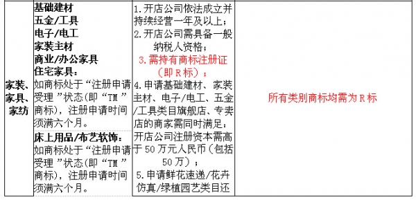 天猫2014年度招商资质细则商标部分(2014年10月11日生效)
