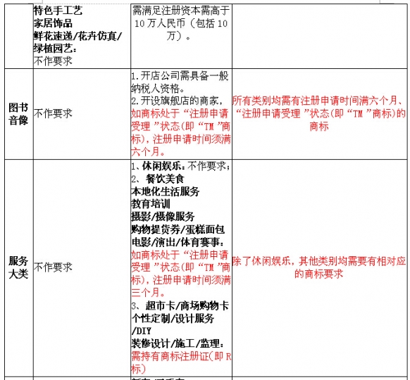 天猫2014年度招商资质细则商标部分(2014年10月11日生效)