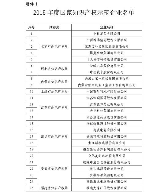 国知局公布2015国家知识产权示范企业和优势企业名单