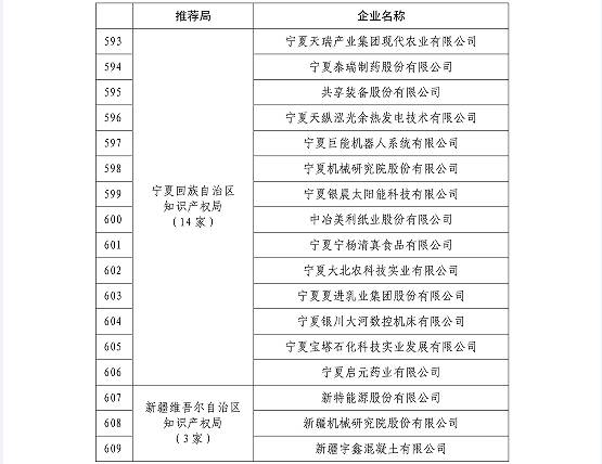 國知局公布2015國家知識產權示范企業(yè)和優(yōu)勢企業(yè)名單