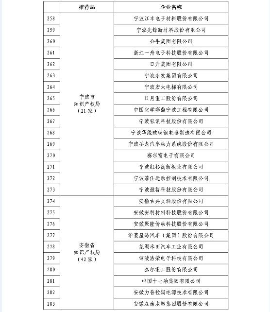 国知局公布2015国家知识产权示范企业和优势企业名单