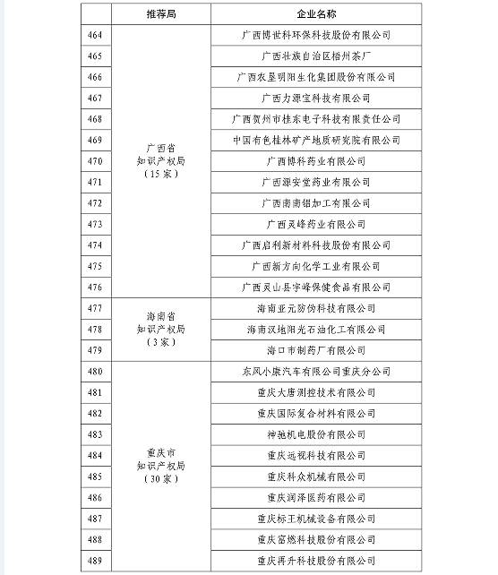 國(guó)知局公布2015國(guó)家知識(shí)產(chǎn)權(quán)示范企業(yè)和優(yōu)勢(shì)企業(yè)名單