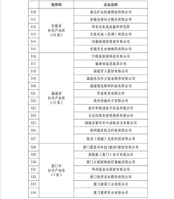 国知局公布2015国家知识产权示范企业和优势企业名单