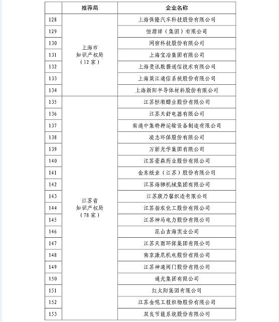 国知局公布2015国家知识产权示范企业和优势企业名单