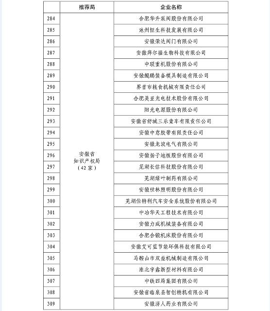 國知局公布2015國家知識產權示范企業(yè)和優(yōu)勢企業(yè)名單