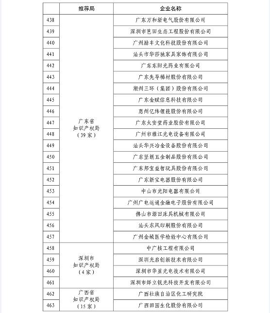 國知局公布2015國家知識(shí)產(chǎn)權(quán)示范企業(yè)和優(yōu)勢企業(yè)名單