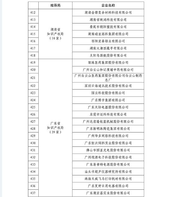 國(guó)知局公布2015國(guó)家知識(shí)產(chǎn)權(quán)示范企業(yè)和優(yōu)勢(shì)企業(yè)名單