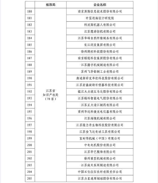 国知局公布2015国家知识产权示范企业和优势企业名单