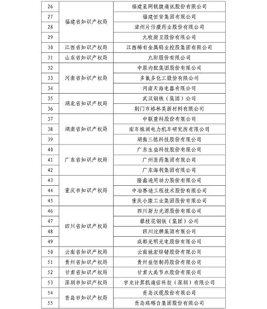 國知局公布2015國家知識產權示范企業(yè)和優(yōu)勢企業(yè)名單