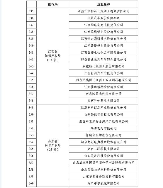 国知局公布2015国家知识产权示范企业和优势企业名单