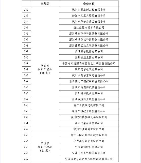 国知局公布2015国家知识产权示范企业和优势企业名单