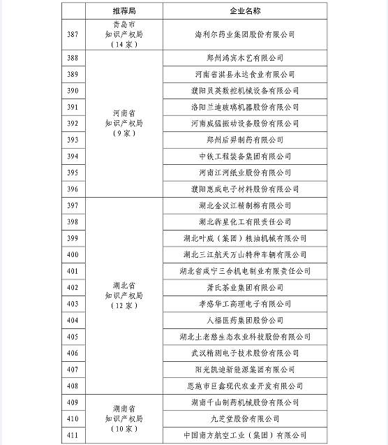 國知局公布2015國家知識產權示范企業(yè)和優(yōu)勢企業(yè)名單