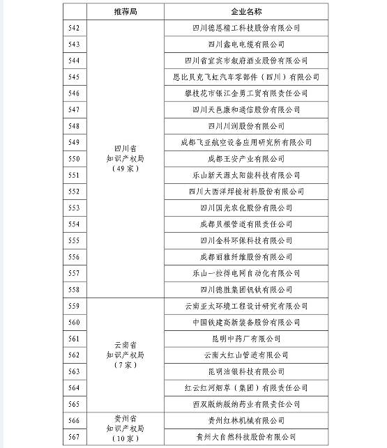 国知局公布2015国家知识产权示范企业和优势企业名单