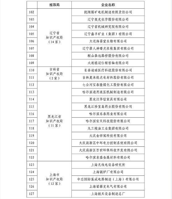 国知局公布2015国家知识产权示范企业和优势企业名单