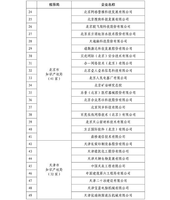 国知局公布2015国家知识产权示范企业和优势企业名单