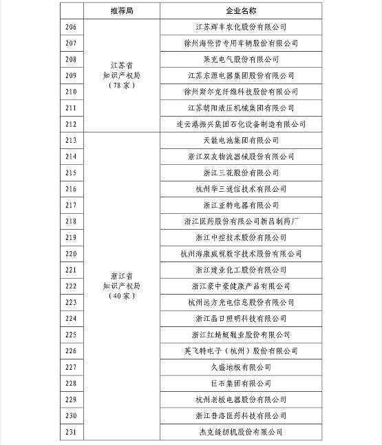 国知局公布2015国家知识产权示范企业和优势企业名单