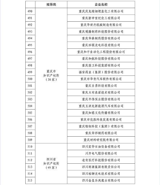 国知局公布2015国家知识产权示范企业和优势企业名单