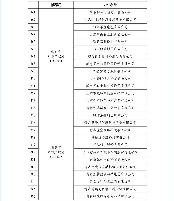 国知局公布2015国家知识产权示范企业和优势企业名单