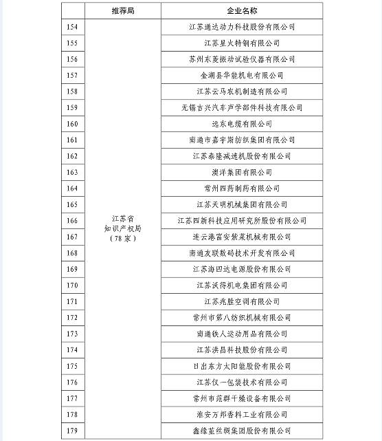 国知局公布2015国家知识产权示范企业和优势企业名单
