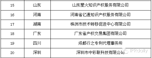 关于采取股权投资方式支持知识产权运营机构名单公示