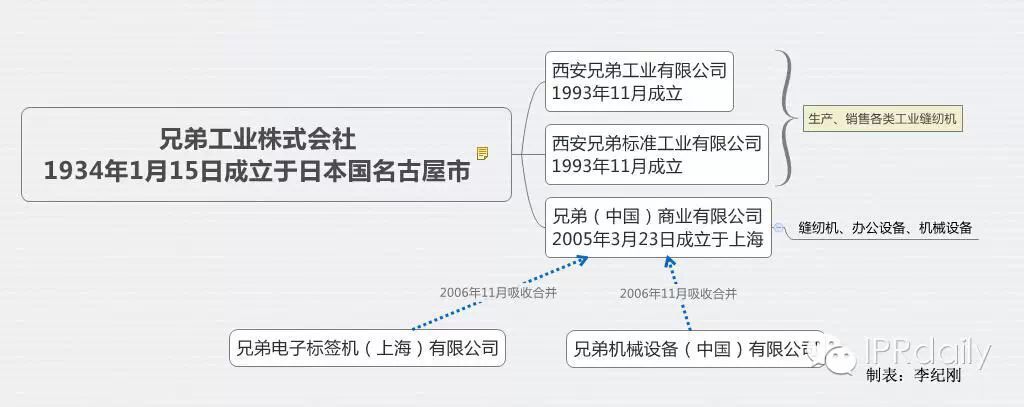 “兄弟”商标之争：得驰名商标者得天下？