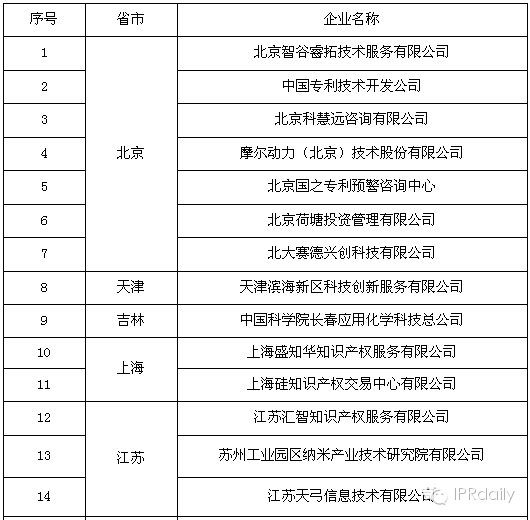 关于采取股权投资方式支持知识产权运营机构名单公示