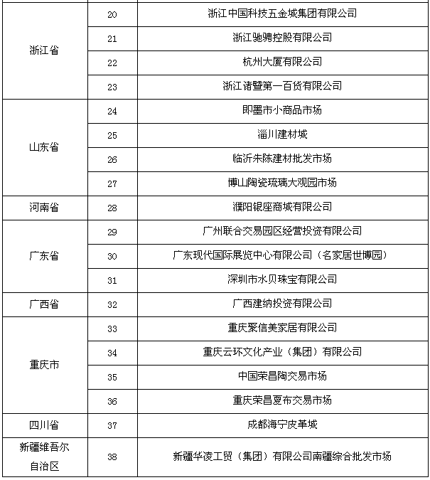 第二批国家级知识产权保护规范化培育市场名单公布