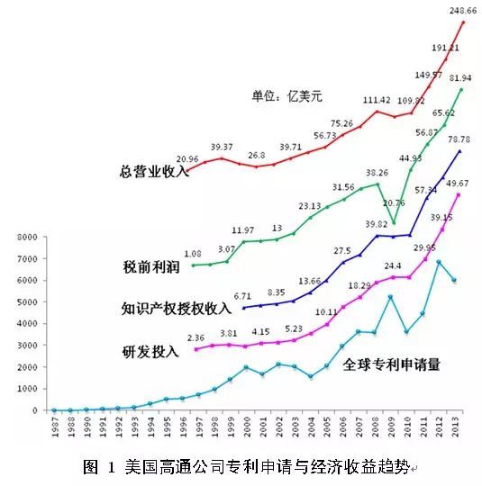 高通公司專利轉(zhuǎn)化分析暨對我國國防專利轉(zhuǎn)化的啟示